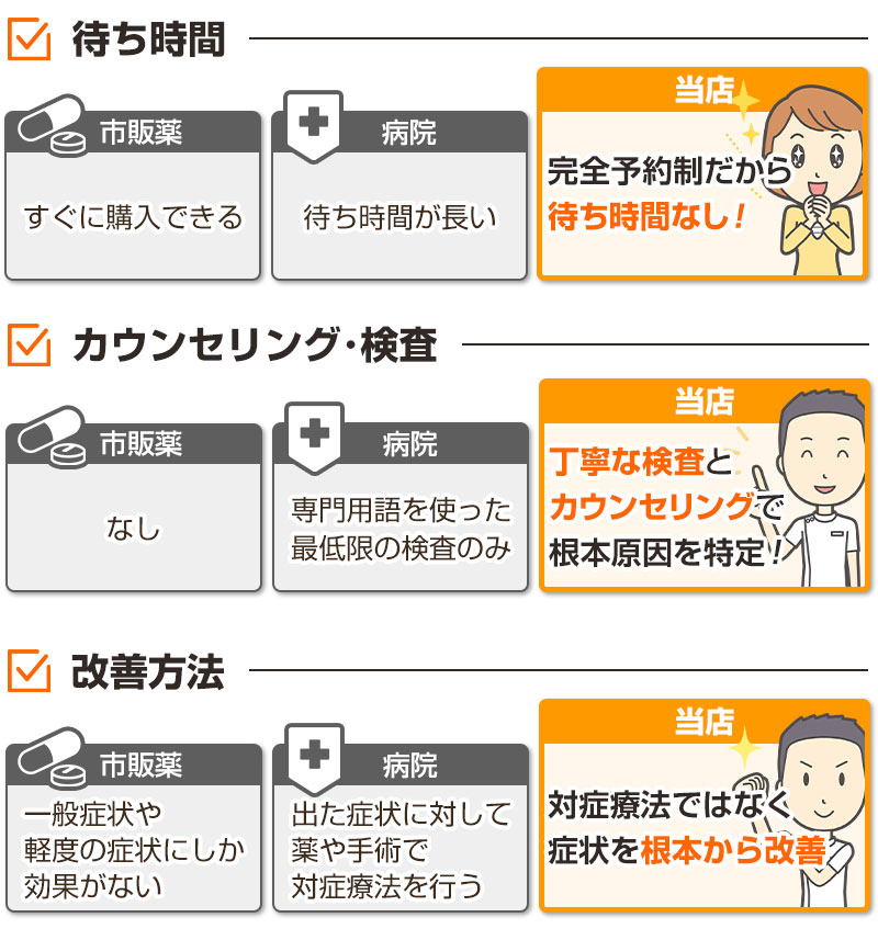 比較表